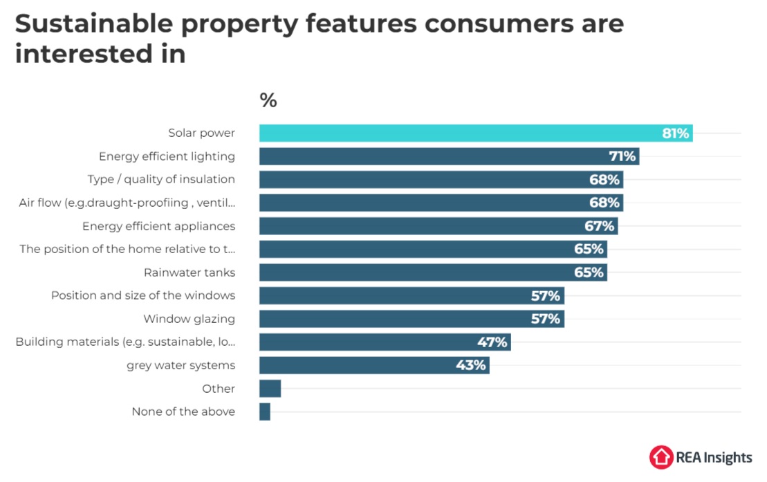 Sustainable property features consumers are interested in